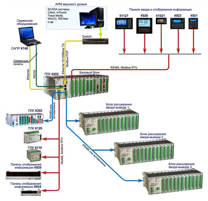 Структурная схема ПЛК (PLC) К202